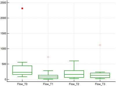 Assessment of microcirculation variables and endothelial glycocalyx using sidestream dark field videomicroscopy in anesthetized dogs undergoing cardiopulmonary bypass